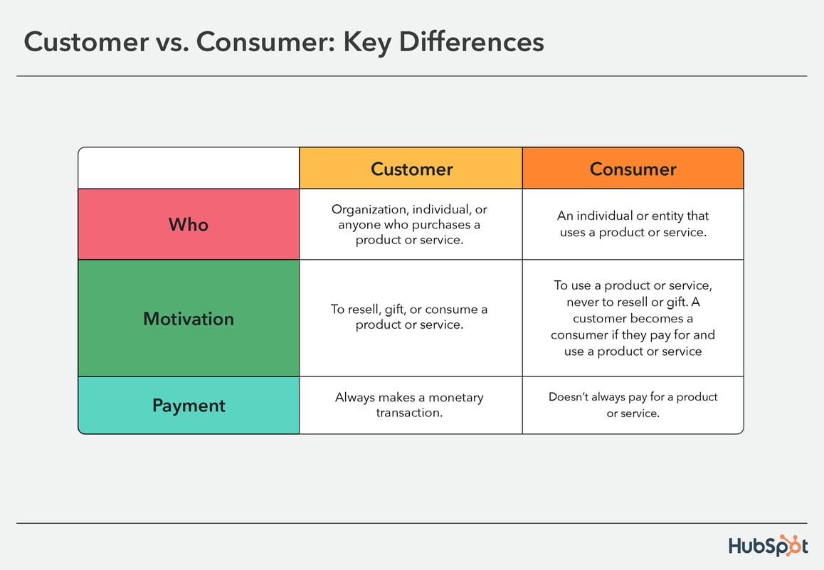 Customer vs. Consumer What’s the Difference?